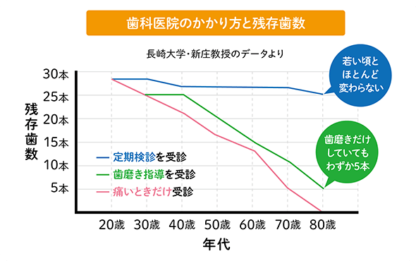 定期検診で早期発見