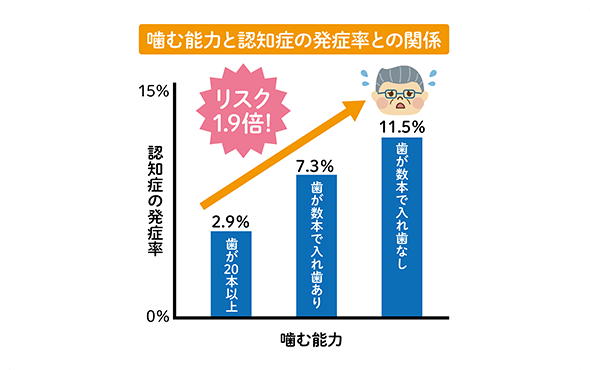 「よく噛めない」は認知症の原因に